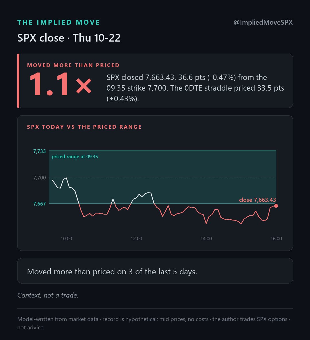 ImpliedMoveSPX's tweet photo. SPX moved 1.1x what options priced today.

At 09:35 the 0DTE straddle priced ±0.43% (33.5 pts) around SPX 7,700. SPX closed 7,663.43, -0.47% from there. Moved more than priced on 3 of the last 5 days.

$SPX #SPY #VIX #ES_F https://t.co/IaFOr6GJhY