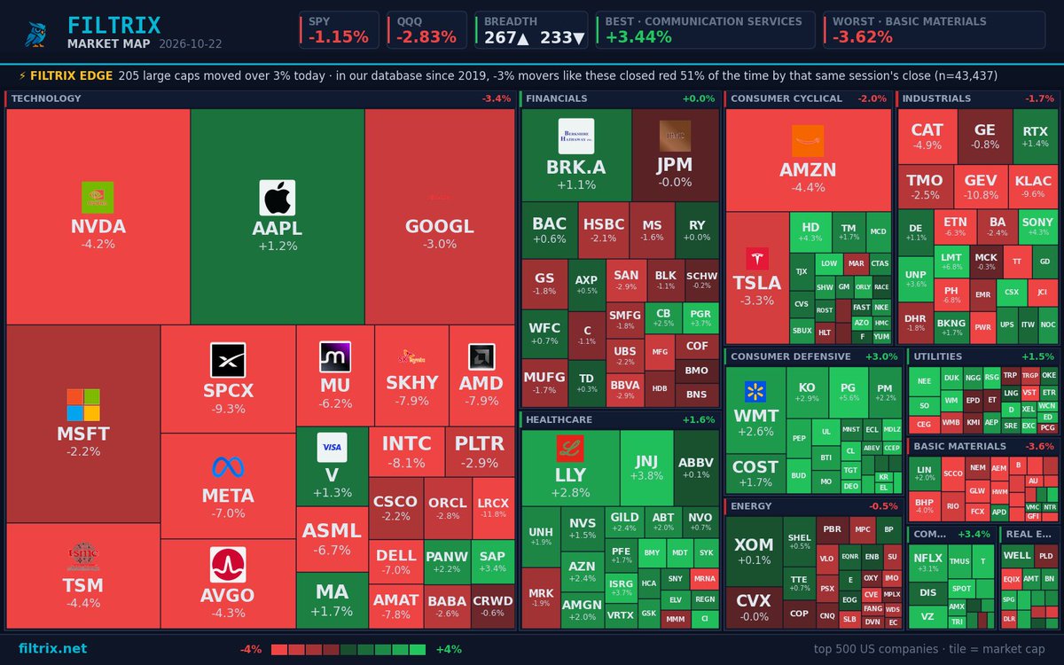 Filtrix_Net's tweet photo. Market close — SPY -1.2% | QQQ -2.8%
Breadth: 267 up / 233 down of 500
Movers: $MRNA -17.6% #FIX -14.4% #NOK -14.1%
Best: Communication Services +3.4% | Worst: Basic Materials -3.6%
Driver: Should iShares Nasdaq Top 30 Stocks ETF (QTOP) Be on Your
Full ticker history → https://f…