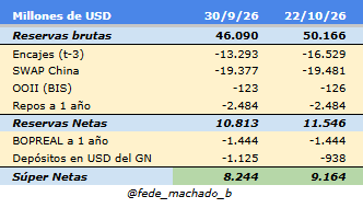 fede_machado_b's tweet photo. Las Reservas Netas se sitúan al día de la fecha en 11.546 millones de dólares

https://t.co/Tk7rq3bSPh https://t.co/mD7zsuJbLI