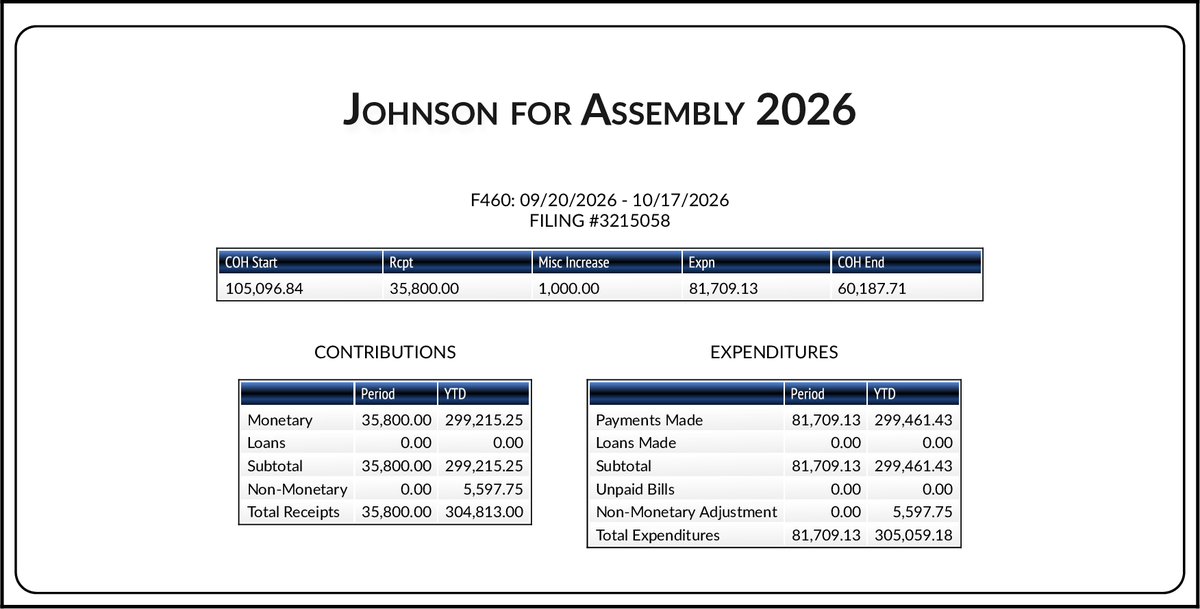 CATargetBot0001's tweet photo. NEW FPPC F460
#AD63 Natasha Johnson (R)
https://t.co/vzP7Ay59Ed https://t.co/KIcB2sPbyQ