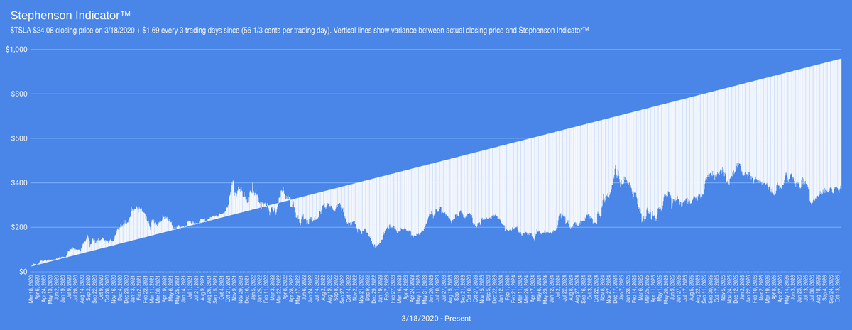StephensonIndTM's tweet photo. Today’s Stephenson Indicator™️ was $958.09.
$TSLA closed today (Oct 22) at $374.58, a 60.9% discount to Stephenson Indicator™️. https://t.co/vcvRfQYmri