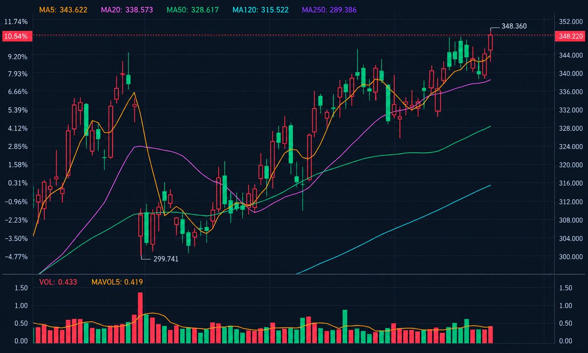 jawolfe62's tweet photo. PRICE IS PUSHING HIGHER — AND VOLUME IS PICKING UP

The chart shows price at $348.22, just 0.04% below the marked high of $348.36. Volume reads 0.433 versus a 5-period average of 0.419, about 3.3% above average.

📍 What I'm watching:
• $348.36: Breakout level
• $343.62: MA5 support
• $338.57: MA20 support
• $328.62: MA50 support
My take: This is a more constructive setup than before because volume has moved above its recent average. Still, one reading isn't enough to confirm a breakout. I want price to hold above resistance; if the move fails and $343.62 gives way, a pullback toward $338.57 becomes possible.
Would you buy the breakout or wait for a retest?
#Stocks #VolumeAnalysis #TechnicalTrading #RiskManagement #MarketOutlook #WallStreet