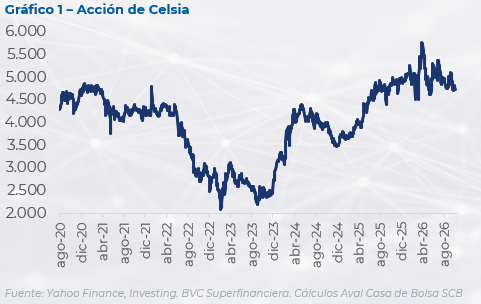 AvalCasadeBolsa's tweet photo. ¡Celsia y EMCALI negocian un intercambio de acciones por Salvajina!

Celsia Colombia S.A, (una filial de @Celsia_Energía S.A) informó que suscribió un memorando de entendimiento con @EMCALIoficial para explorar una eventual venta de la Central Hidroeléctrica Salvajina. El objetivo de EMCALI es entregar el 18,06% de las acciones que posee de Celsia Colombia a cambio de Salvajina 📌.

Preliminarmente, la venta de Salvajina a cambio de acciones implica que Celsia aumentaría su participación en su filial Celsia Colombia S.A, por lo que en general sus accionistas también aumentarían la participación ⬆️ en una compañía que ahora reduce su tamaño al desprenderse del activo.

En caso de cerrarse esta transacción, la participación de Celsia en su filial pasaría de 65% a casi 79,6% 📈. Adicionalmente, la transacción incluye un contrato de operación y mantenimiento, y un contrato de compraventa de energía vigente por 5 años.

Estaremos monitoreando información adicional que publique el emisor y las posibles aprobaciones de la desinversión de acciones a EMCALI 🔍.