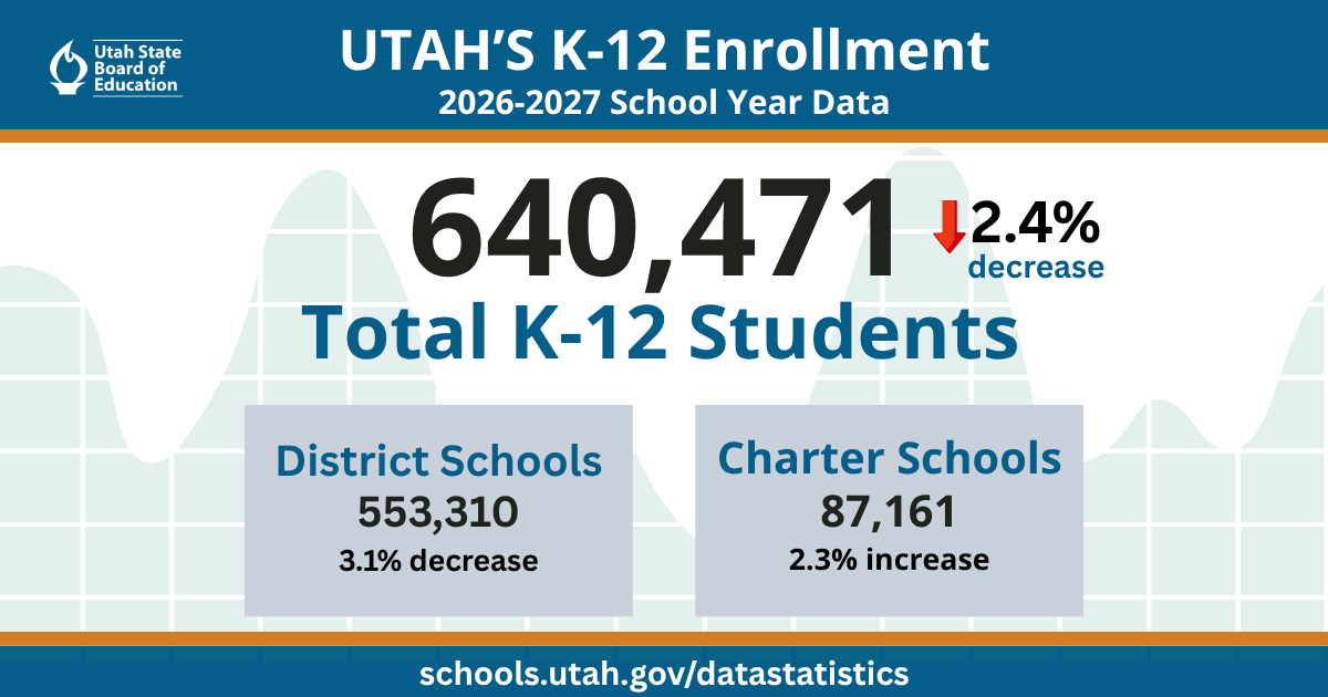 UTPublicEd's tweet photo. New statewide data show Utah’s changing public K-12 enrollment for 2026-27:

640,471 students, down 2.4%
School District enrollment: 553,310, down 3.1%
Charter School enrollment: 87,161, up 2.3%

To learn more, go to https://t.co/xdWsaxVS6T https://t.co/V9PPZMfZpH