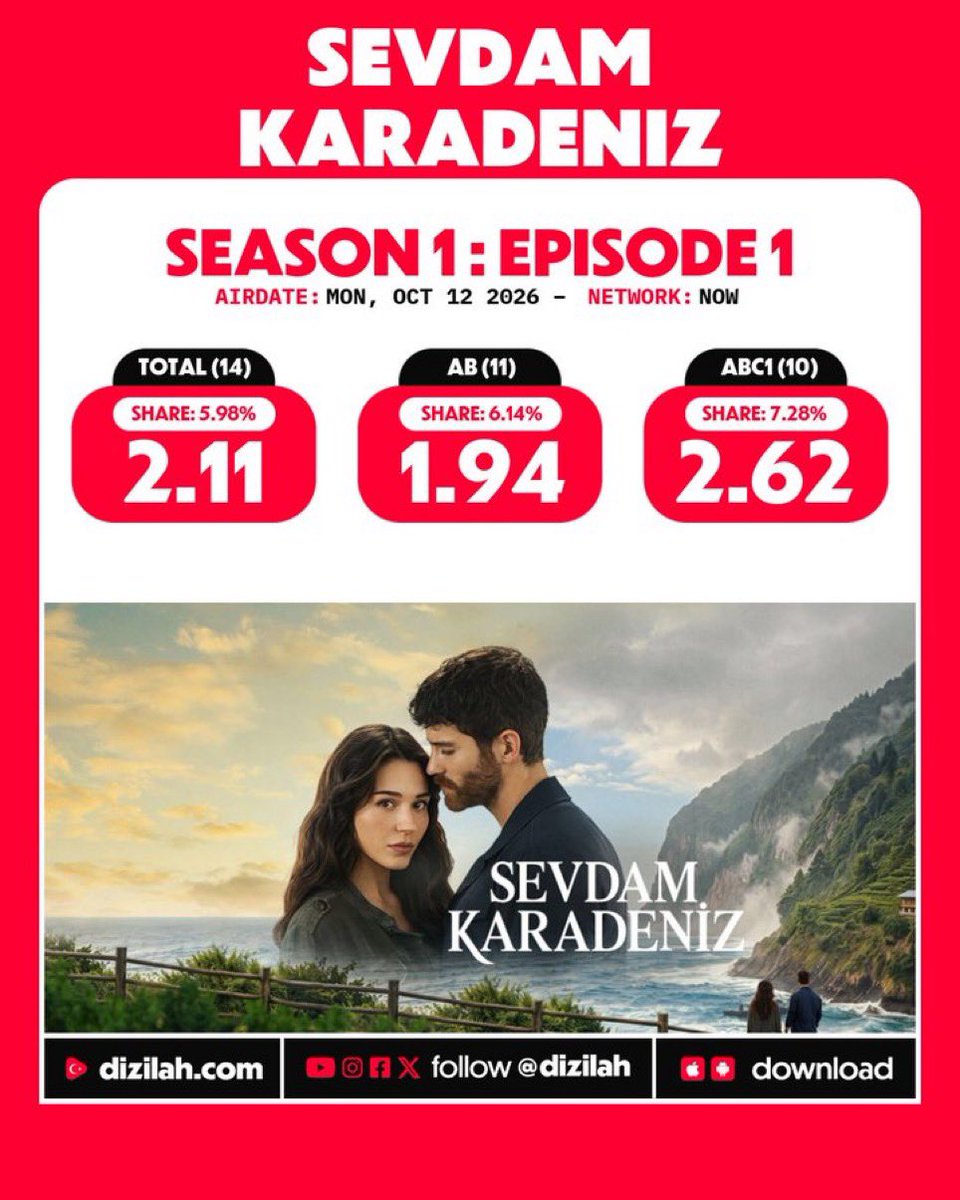 tvmuhendisii's tweet photo. #BaşkalarınınHayatı , #SevdamKaradeniz’den daha kötü başlamış her grupta ama kanal ve yapım diziye sahip çıktı stok bölümleri çöpe atıldı senaryo değişti ve dizi 5 reyting bandına dayandı gün birincisi oldu. #SevdamKaradeniz’in bu kadar kolay gözden çıkarmaları emeğe saygısızlık. https://t.co/C2NhbWYLpR