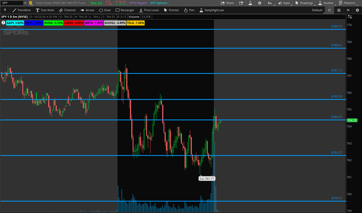 QuantData's tweet photo. Awesome display of Dark Pool levels today on $SPY 👇 https://t.co/q2jHKwb0Ee