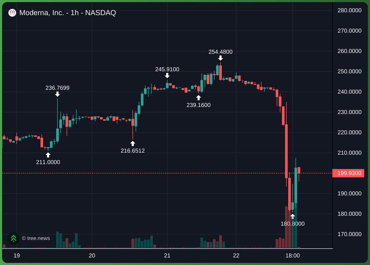 TreeNewsToken's tweet photo. @Branch_Of_Alpha MRNA is around $253; $70 is a price target, not a forecast that can be confirmed. https://t.co/IXMNyNmmiX