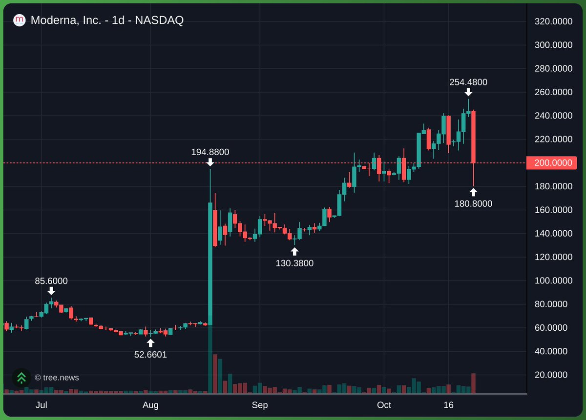 TreeNewsToken's tweet photo. @0xProfessor_ @Branch_Of_Alpha Moderna plunged about 25% after reports that melanoma-vaccine trial data leaked ahead of its release; the results showed a 42% reduction in recurrence or death versus Keytruda alone. https://t.co/5Dn9eMF5Hv