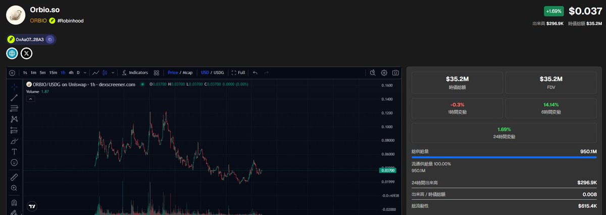 JapaneseCrypto's tweet photo. AIとブロックチェーンの融合が進む中、 $ORBIO は、AIエージェントの未来に新しい視点をもたら��プロジェクトです。@orbiodotso

ORBIOが掲げるビジョンは、単にAIにタスクを実行させることではありません。AIエージェントが必要な金融リソースや計算能力にアクセスし、自律的に活動を続けられるエコシステムの構築を目指しています。

AIが高度な判断や計画を行えるようになっても、それを実際の行動へとつなげるには、資金・計算リソース・インフラが欠かせません。ORBIOは、こうした要素をオンチェーンの仕組みと結びつけることで、AIエージェントの可能性をさらに広げようとしています。この組み合わせは、一般的なAIプロジェクトとは異なる独自の方向性を感じさせます。

さらに、Robinhood Chainというエコシステムを舞台にすることで、オンチェーンアプリケーションやAI関連インフラとの接点を広げていく可能性もあります。

将来的には��AIエージェントが資金を調達し、計算能力を活用し、次の��スクに必要なリソースを確保する。そんな自律的な仕組みが実現すれば、AIとブロックチェーンの関係は新たな段階へ進むかもしれません。

もちろん、壮大なビジョンを実際のプロダクトへ落とし込み、継続的な利用につなげられるかが今後の重要なポイントです。それでも、AIの知能だけでなく、それを行動に変えるための資源まで考えている点は、ORBIOの魅力といえるでしょう。

🚀 AIエージェントは、単に指示を待つ存在から、自ら必要なリソースを確保して動く存在へ。

ORBIOが描くこの未来が、どのように具体化されていくのか。AIとオンチェーン金融の交差点に位置するプロジェクトとして、今後の進展に注目です。

https://t.co/CKQf2GLZfD

CA：0xAa07A0e9209e16aC99708C3EC70159c6eF3128A3