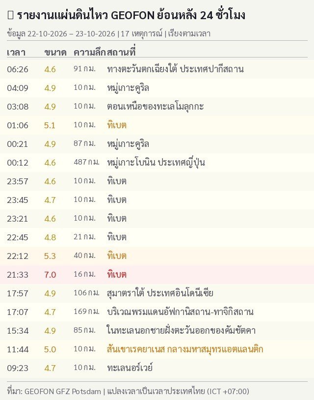 THQuake's tweet photo. 23-10-69

สรุปรายการแผ่นดินไหวและอาฟเตอร์ช็อกทั่วโลกจาก Geofon เยอรมนี ช่วง 07:00 เมื่อวานนี้ ถึง 07:00 เช้าวันนี้ (เวลาในตารางเป็น UTC ต้องบวก 7 ชั่วโมงให้เป็นเวลาไทย)

https://t.co/1r5hedqEAJ https://t.co/4mg7l4O2p2