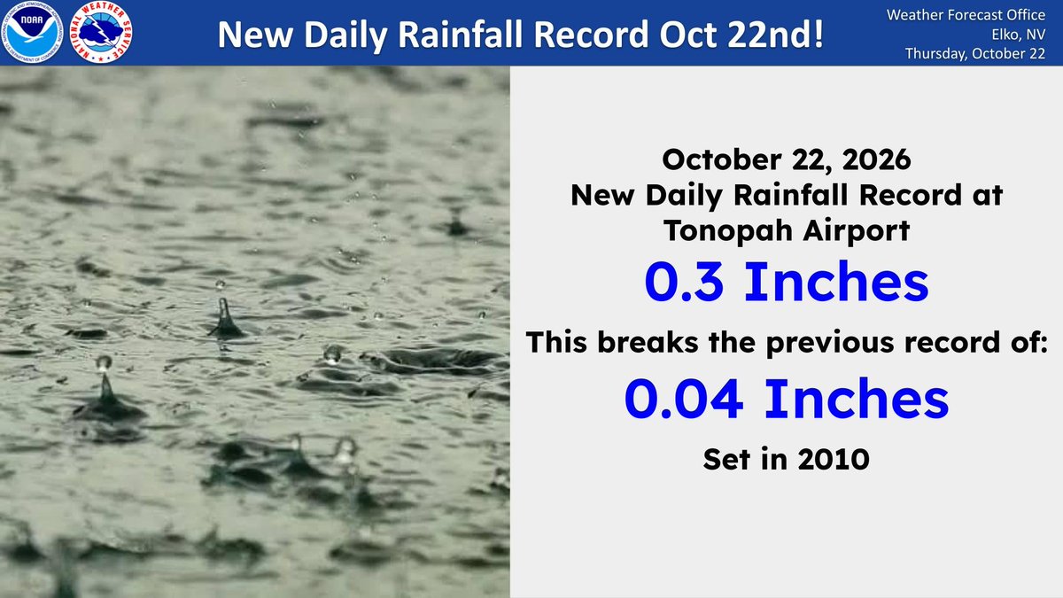 NWSElko's tweet photo. A daily rainfall record was broken at Tonopah, Nevada today, October 22nd with 0.3 inches of rain recorded. This breaks the old record of 0.04 inches set in 2010. #nvwx https://t.co/Uxs4wBTWek