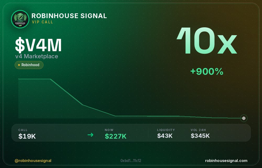 robhousesignal's tweet photo. UPDATE: $V4M is now 10x 💎

📊 Called at $19.4K MC → now $227.4K

🧠 Spotted by our on-chain filter before the pump → link in bio

#V4M #robinhousesignal #pump #robinhood #robinhoodchain https://t.co/vm1jSLXNz2