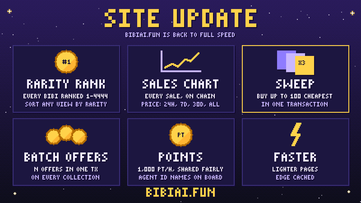 bibiainft's tweet photo. Bibi Market Update 🛠️

We’ve shipped several major upgrades to https://t.co/jH5DeL8VML, and the site is back to normal speed.

What’s new

🏅 Rarity rankings. Every Bibi now shows its rarity rank, from #1 to #4444. You can sort any market view by rarity.

📈 Sales history and price chart. The Activity tab shows every sale on chain, with a price chart over 24h, 7d, 30d or all time. This works for Bibi, Ptah Relics and Ptah Looms.

🧹 Sweep the floor. Buy up to 100 of the cheapest listings in a single transaction. If a piece sells or changes price before your transaction lands, it is skipped and its BNB is refunded automatically.

📦 Batch offers. Place N collection offers in one transaction on every market, and cancel them all at once.

⭐ Points improvements. The leaderboard now shows .ai Agent ID names instead of raw addresses, and points update more reliably.

⚡ Faster and more stable. We cut the site’s load sharply and moved more of it to edge caching. Pages load quickly again.

Bibi is the official NFT of the market. Ptah Relics and Ptah Looms trade with 0 fees.

👉 https://t.co/xJ63u3O1wp