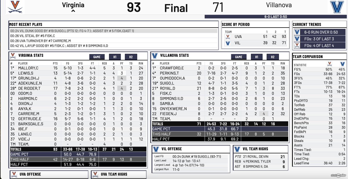 TheFieldOf68's tweet photo. The box score from Virginia's 93-71 exhibition win over Villanova.

Thoughts? 🤔 https://t.co/muX4C1Zozr