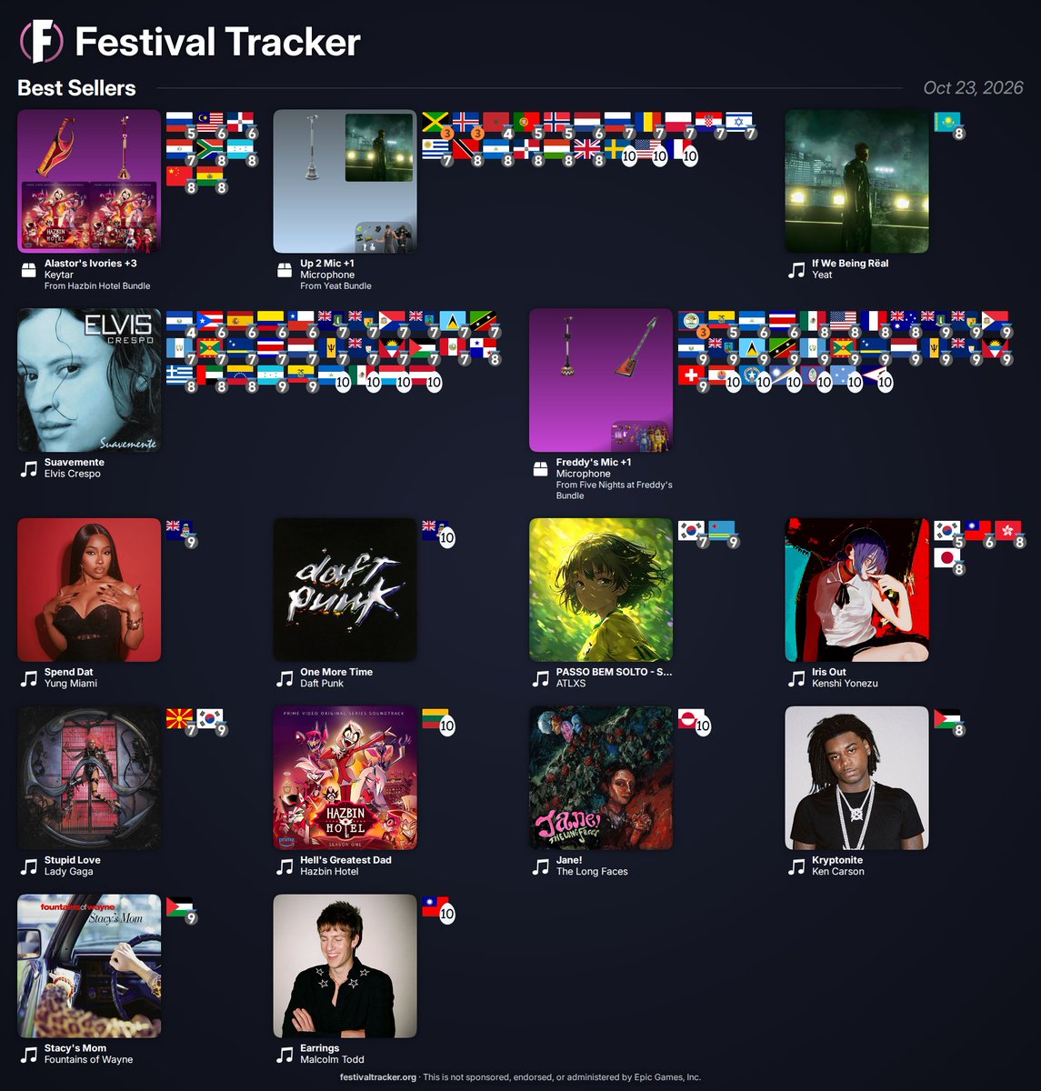FestTrackerApp's tweet photo. Best Selling Jam Tracks + Items in the Fortnite Item Shop    

Friday, October 23rd, 2026 https://t.co/s5HEpRVnzd