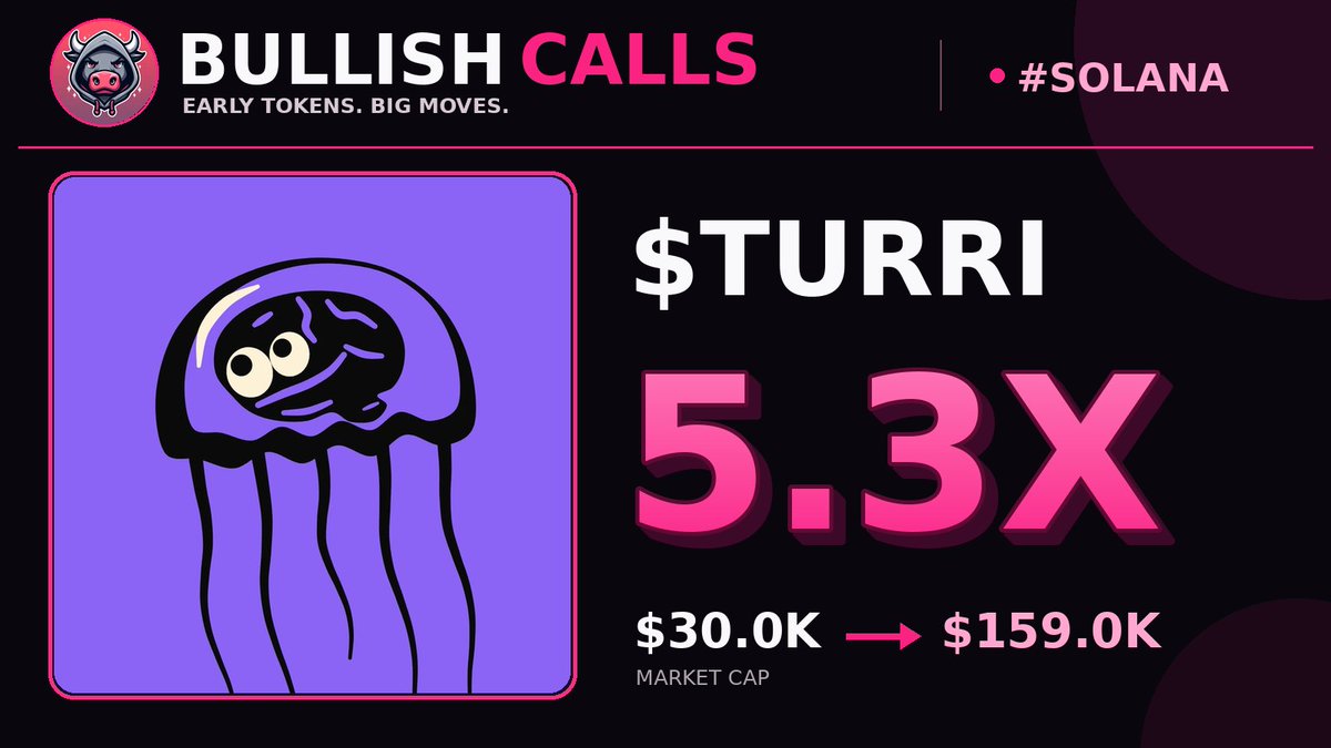 BullishCallsSol's tweet photo. 📈 $TURRI keeps moving — 5.3X
Our call: $30.0K
Current MC: $159.0K
#TURRI #SOLANA #BullishCalls #crypto https://t.co/0fXJ5ZsxAm