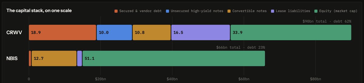 retard_quant's tweet photo. 1/ $CRWV and $NBIS are both down about a third since Oct 6. Same business: renting out GPUs on multi-year contracts. Opposite balance sheets. Why both got hit, and what to watch next... https://t.co/D1zESMudpp