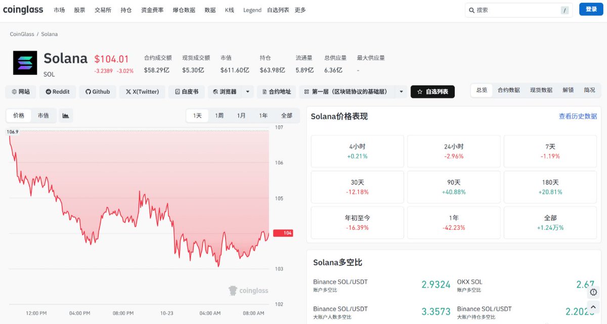 hhh_susan's tweet photo. $SOL ETF资金撤得挺猛，单日跑了851万，榜上流出最狠。现价104附近，多空比2.94多头有点挤，费率还正的，这位置追高的人不少。 https://t.co/jpiy3qgWnm