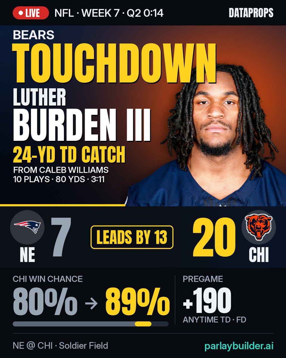 DataProps's tweet photo. 🏈 Luther Burden III 24-yard TD catch from Caleb Williams — extends the lead to 13

10 plays, 80 yards, 3:11 — short right.

CHI 20, NE 7 · Q2 0:14 · CHI win chance 80% → 89%

+190 pregame anytime TD odds

NE @ CHI • Week 7 https://t.co/zvmxevN20W