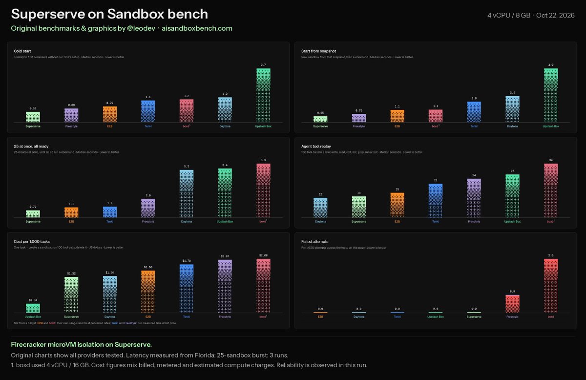 pavitrabhalla's tweet photo. Great sandbox benchmark work by @leodev.

@superserve_ai has the fastest cold starts, snapshot starts and fan-out burst creates. Zero failures. microVM isolation. 

https://t.co/8ix0Sw3zuX https://t.co/CrnctLYr2p