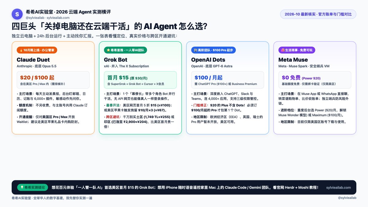 sylvieailab's tweet photo. 最近两个月，四家 AI 巨头同时押注了同一件事——「你关掉电脑，它照样在云端替你干活的主动型 Agent」🔥

刚上线的 Anthropic Claude Duet、马斯克的 Grok Bot、OpenAI 的 Dots、还有 Meta 的 Muse，到底有什么区别？真实门槛是多少？希希帮大家逐条核实了一张最全对比表👇

1️⃣ Claude Duet（刚上线 · 适合重度办公与项目管理）
• 底层是 Opus 5.5，每天早上主动发简报，平时帮你盯邮箱、日历、看板和 6,000+ 插件，遇到敏感操作先发消息问你。
• 真实门槛：仅对美国区 Claude Pro（$20/月）和 Max（$100/月起）用户开放候补，不另收费，和主账号共用额度。

2️⃣ Grok Bot（希希首推 · 适合一个人带一支 AI 小团队）
• 最强的是可以建多个角色的 Bot（1 个「幕僚长」接需求，带研究员、写手、巡检员并行干活），没有接口的网页也能像真人一样登录操作。
• 真实门槛：以前要 $200/月，现在并入马斯克的「The X Subscription」Premium 档（$30/月，注意 $8 的 Plus 档不含 Grok Bot），Grok、Grok Bot 与 Cursor 共用每周刷新额度池。
• 省钱与避坑：去美区网页端开通享首月半价 $15（约 ¥100），或用美区苹果礼品卡开试用后点降级触发「前 3 个月 $10/月（约 ¥67）」挽留价！千万别信老教程去买土��其区（1,749 TL ≈ ¥255/月，比美区原价还贵）或印度区（已从 700 卢比暴涨到 2,900 卢比 ≈ ¥204/月），现在这俩区都是美区首月半价的 2 倍以上！

3️⃣ OpenAI Dots（适合高阶团队 · 注意 $20 Plus 不含！）
• 底层是 GPT-6 Astra，深度集成在 ChatGPT、Slack 和 Teams 里，可设「直接做 / 先问我 / 禁止」三级权限。
• 真实门槛：注意避坑，$20/月的 Plus 没有 Dots！必须订 $100/月起的 ChatGPT Pro（或 Business Premium）才包含第 1 个 Dot（目前欧洲、英国、瑞士的 Pro 暂未开放，美区可用）。

4️⃣ Meta Muse（适合日常生活琐事 · 基础免费）
• 底层是 Muse Spark，在 Muse App 或 WhatsApp 里直接聊，把收藏的菜谱视频转成采购清单、比价砍账单，内置独立安全哨兵拦截风险外链。
• 真实门槛：仅限美国地区，基础额度免费（需绑卡验证），重度后台可选 Power（$20/月，解锁 Muse Wonder 模型）或 Maximum（$100/月）。

💡 希希的实操建议：
• 想花百元体验「一个人管一队 AI」：首选美区首月 $15 的 Grok Bot；
• 如果你平时在 Mac/PC 上跑 Claude Code / Codex / Gemini，想躺在沙发上用 iPhone 随时语音遥控家里的 AI 团队，可以看我刚在官网发的「Herdr + Moshi 手机遥控多 Agent 实测教程」✨

你现在最想让云端 Agent 替你接管哪件烦心事？评论区聊聊👇
