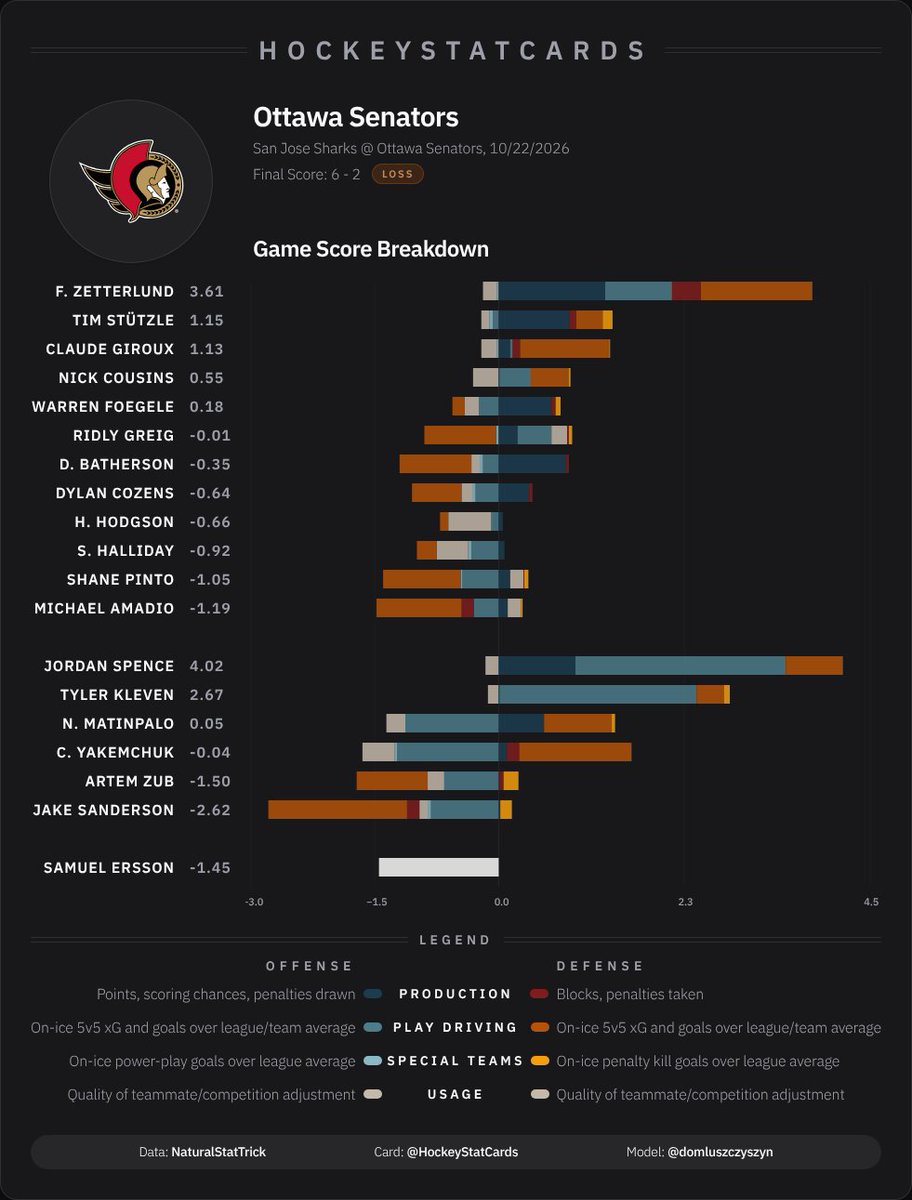 hockeystatcards's tweet photo. NHL Game Score Impact Card for Ottawa Senators on 2026-10-22: https://t.co/HPGydOKE51
