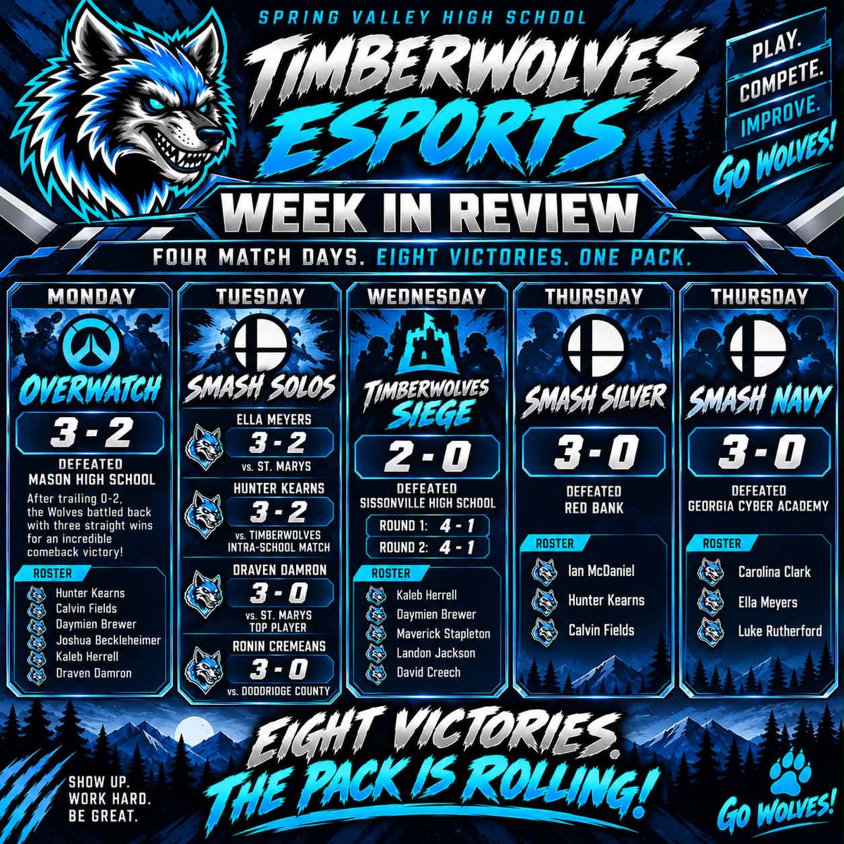 AthleticSpring's tweet photo. EIGHT VICTORIES. ONE PACK. 🐺
Spring Valley Timberwolves Esports had a monster week — four match days, eight wins, and the pack is rolling.
From the Overwatch comeback against Mason to the Smash dominance (Ella, Hunter, Draven, Ronin and the rest of the crew) and the clean Siege sweep of Sissonville, the Wolves showed up, battled, and closed it out.
Proud of every player on the roster. Keep showing up, working hard, and being great. Go Wolves! 🎉🎮💙🐺🎉 #TimberwolfPride