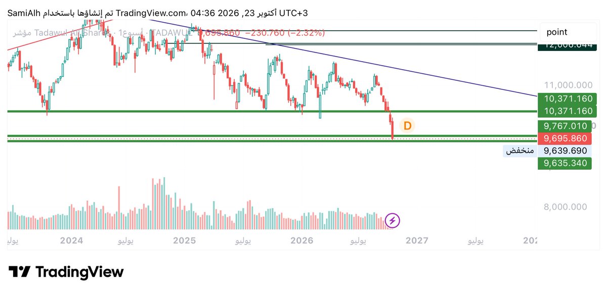 AlharbiSAMii's tweet photo. اعتقد بنسبة 80٪ اذا لم يكسر هذا الدعم فالعودة ل 10371 سريعه وبعدها 11000 .
#تاسي #السوق_السعودى https://t.co/ICwmBdWx5e