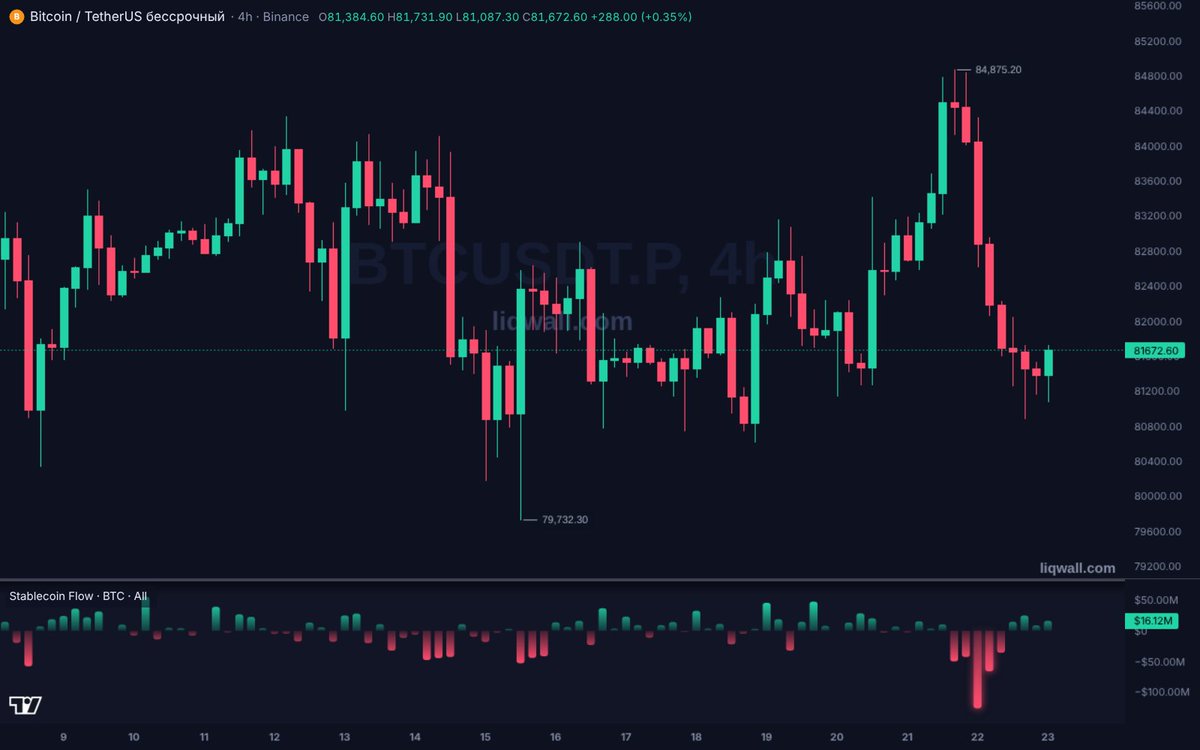 liqwall's tweet photo. 🖨 Money's leaving crypto: USDT -$210M, USDC -$1B in a day. -$1.2B total, BTC -2.5%. Burns follow price, not lead it. Not catching the bottom here. Waiting for the printer to restart before longs. Watch Stablecoin Flow on Liqwall 💸
https://t.co/x4cMycCANS https://t.co/ritJndZhpL