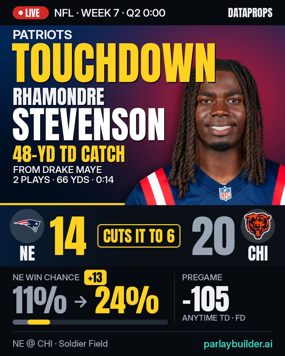DataProps's tweet photo. 🏈 Rhamondre Stevenson 48-yard TD catch from Drake Maye — cuts it to 6

2 plays, 66 yards, 0:14 — short right.

NE 14, CHI 20 · Q2 0:00 · NE win chance 11% → 24%

-105 pregame anytime TD odds

NE @ CHI • Week 7 https://t.co/rPeh8wG7iz