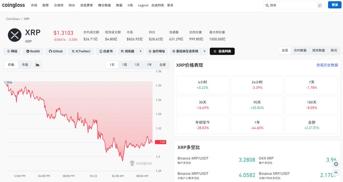 hhh_susan's tweet photo. $XRP ETF连续进钱，价格反而砸了三个点，这背离有点意思。多空比3.27多头挤得慌，费率还正着，短线情绪没退。 https://t.co/g7t6CWwRQs
