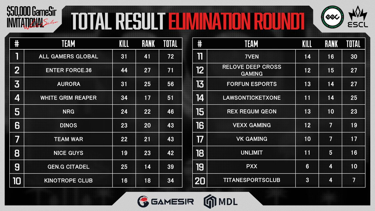 ESCL_GG's tweet photo. EECxESCL 賞金付き世界スクリム
$50,000 GameSir Invitational💫

⚔️Winners Round 総合結果
⚔️Elimination Round 1 総合結果

Winners Round 上位10チームが
マッチポイント決勝に進出🔥

Winners Round 下位10チーム +
Elimination Round 1 上位10チームが
Elimination Round 2に進出🚨

⚔️Winners Round / Elimination Round 2
🔴YouTube
https://t.co/PhHEwwD5lP
🟣Twitch
https://t.co/wJsY9QlCdj

⚔️Elimination Round 1
🔴YouTube
https://t.co/rNVwVQum4g

#ESCL_GG #ApexLegends