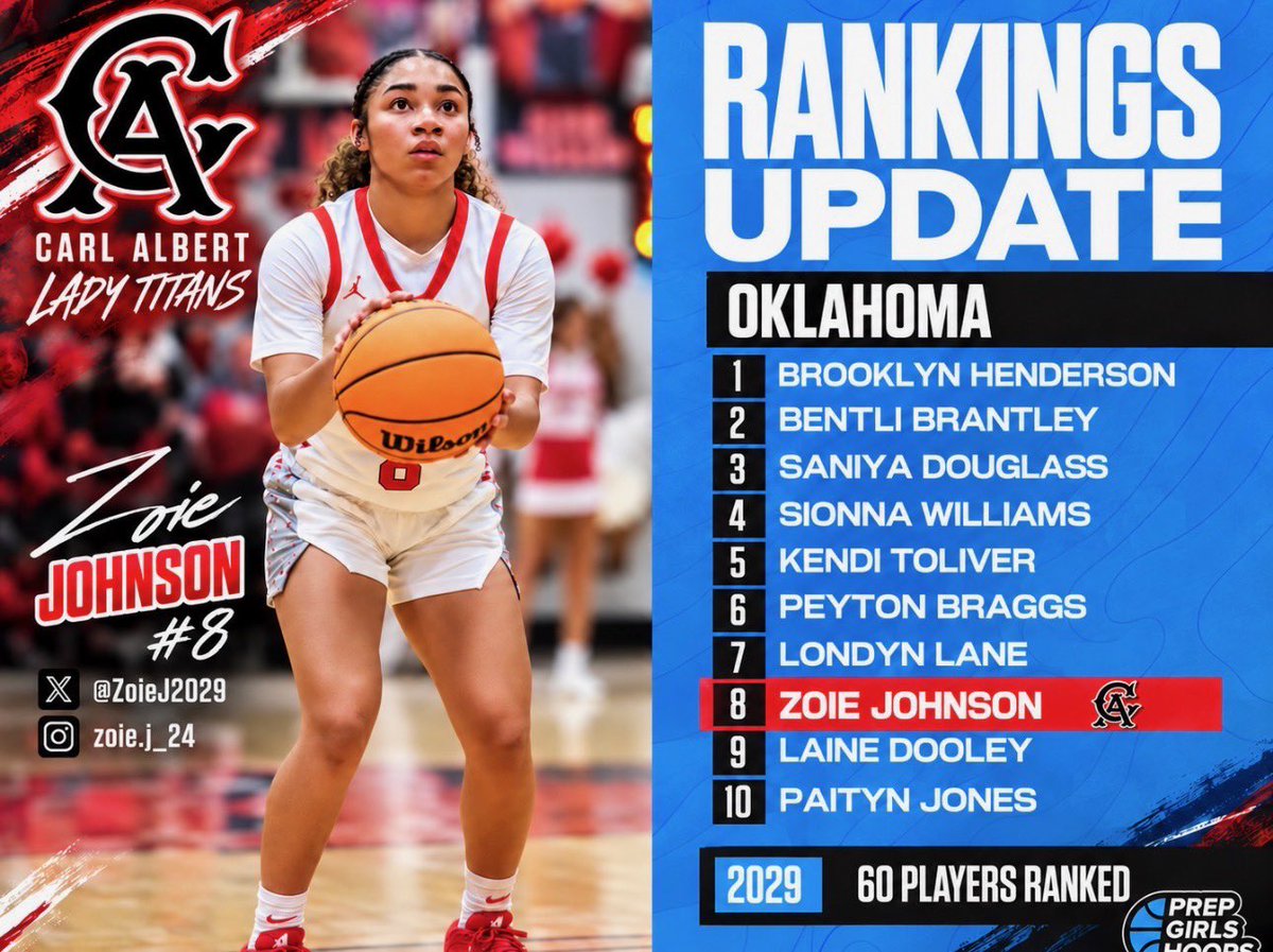 ZoieJ2029's tweet photo. Thank you @PGHOklahoma for the ranking! Can’t wait to get this season started!! @coachjvick1 @quick_clinic 
@ORUMBB @Coach_Burstrom @CoachBrotherton @UCOWBB @kelsiedutton 
@ACUWBB @CoachCG_ACU @CoachTV_acu  @SNUwbb @thecoachtmay @OBU_WBBall @BoOverton @coachc_anderson @TulsaWBB @ATUWBasketball @CoachMarcEllis @CoachBrotherton @MeanGreenWBB ⁠@LittleRockWBB @CoachEdD_ @SambaJohnson @CalPolyWBB @abovelinehoops  @HighKeeping  @okprepsextra 
@Okbetweenlines