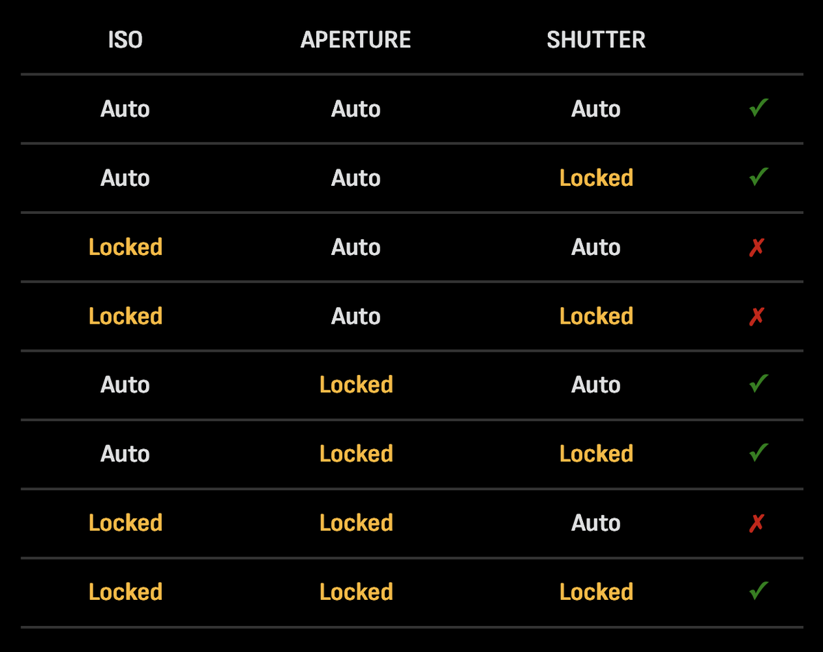 CameraMApp's tweet photo. These are the combinations you can have with the new exposure priority modes on iPhone 18 Pro 👇

#CameraM 
#ApertureControl 
#iPhone18Pro 
#iPhone18ProMax 
#ShootRAW https://t.co/JpVviIa3fO