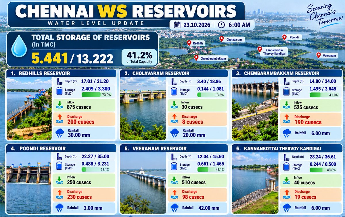 praddy06's tweet photo. Chennai Water Supply Lakes position as on 23.10.2026 - Steady rise seen, with rains expected next 3 days with atelast one day spell, we can expect good increase in inflows in next one week.