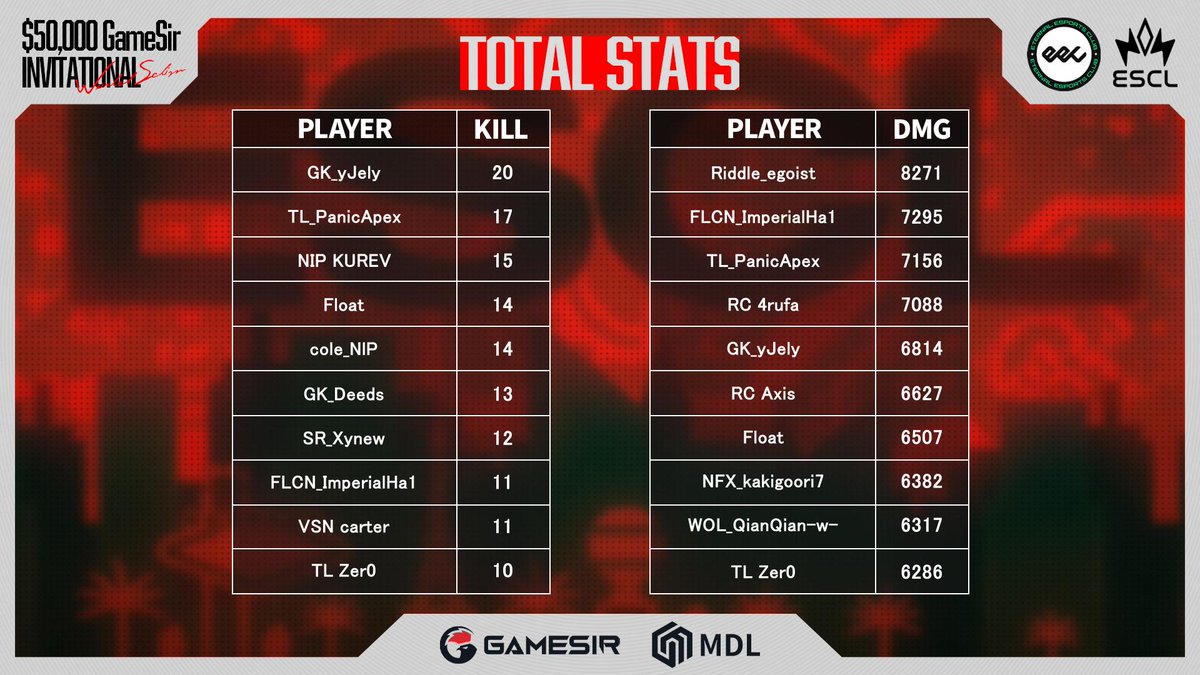 ESCL_GG's tweet photo. EECxESCL 賞金付き世界スクリム
$50,000 GameSir Invitational💫

⚔️Winners Round 総合結果
⚔️Elimination Round 1 総合結果

Winners Round 上位10チームが
マッチポイント決勝に進出🔥

Winners Round 下位10チーム +
Elimination Round 1 上位10チームが
Elimination Round 2に進出🚨

⚔️Winners Round / Elimination Round 2
🔴YouTube
https://t.co/PhHEwwD5lP
🟣Twitch
https://t.co/wJsY9QlCdj

⚔️Elimination Round 1
🔴YouTube
https://t.co/rNVwVQum4g

#ESCL_GG #ApexLegends
