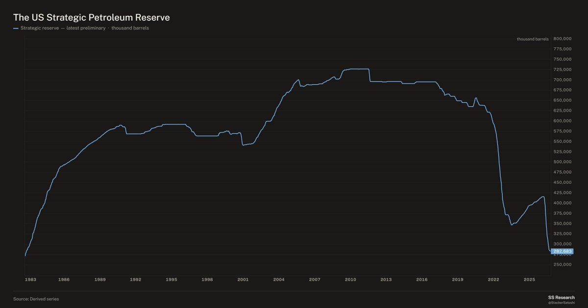 StackerSatoshi's tweet photo. The US strategic petroleum reserve fell by another -300k barrels last week to its lowest level since October 1982. https://t.co/w1nlOAmu5H