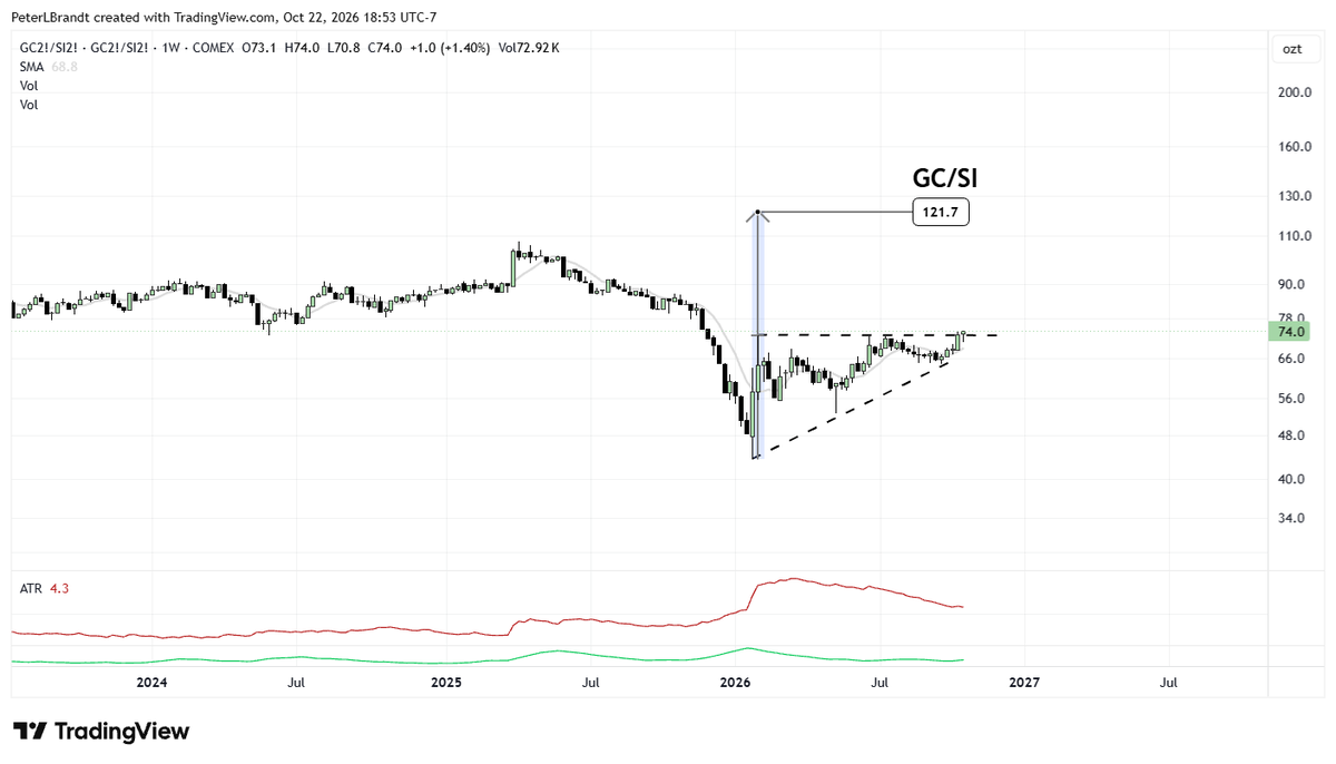 PeterLBrandt's tweet photo. Looks to me as if Gold/Silver might take a run at an ATH $GC_F $SI_F https://t.co/pYYaIxH1Fa