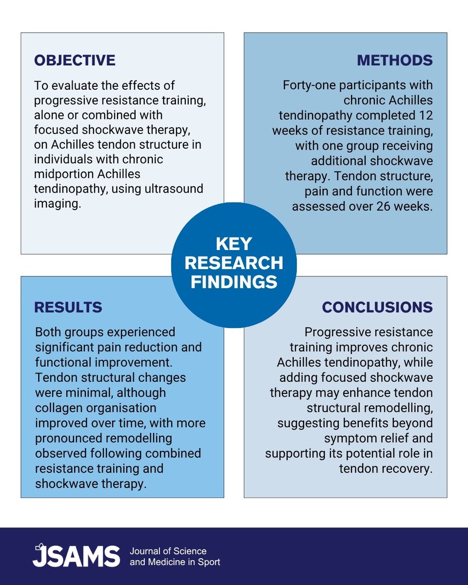 _JSAMS's tweet photo. Findings of a study by Katolický et al. highlight the potential role of shockwave therapy in supporting structural tendon adaptations beyond symptom management.
Read: https://t.co/ouDiUAo8Af 
#Research #Health #SportsMedicine #Achilles #Ultrasound #AnkleInjury #InjuryManagement https://t.co/VK1f10qAWK