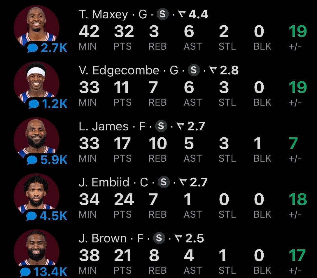 TheDunkCentral's tweet photo. MAXEY: 32 PTS - 3 REB - 6 AST
LEBRON: 17 PTS - 10 REB - 5 AST
EMBIID: 24 PTS - 7 REB - +18
BROWN: 21 PTS - 8 REB - 4 AST

What a comeback 🔥 https://t.co/NuEiuAwJ5F