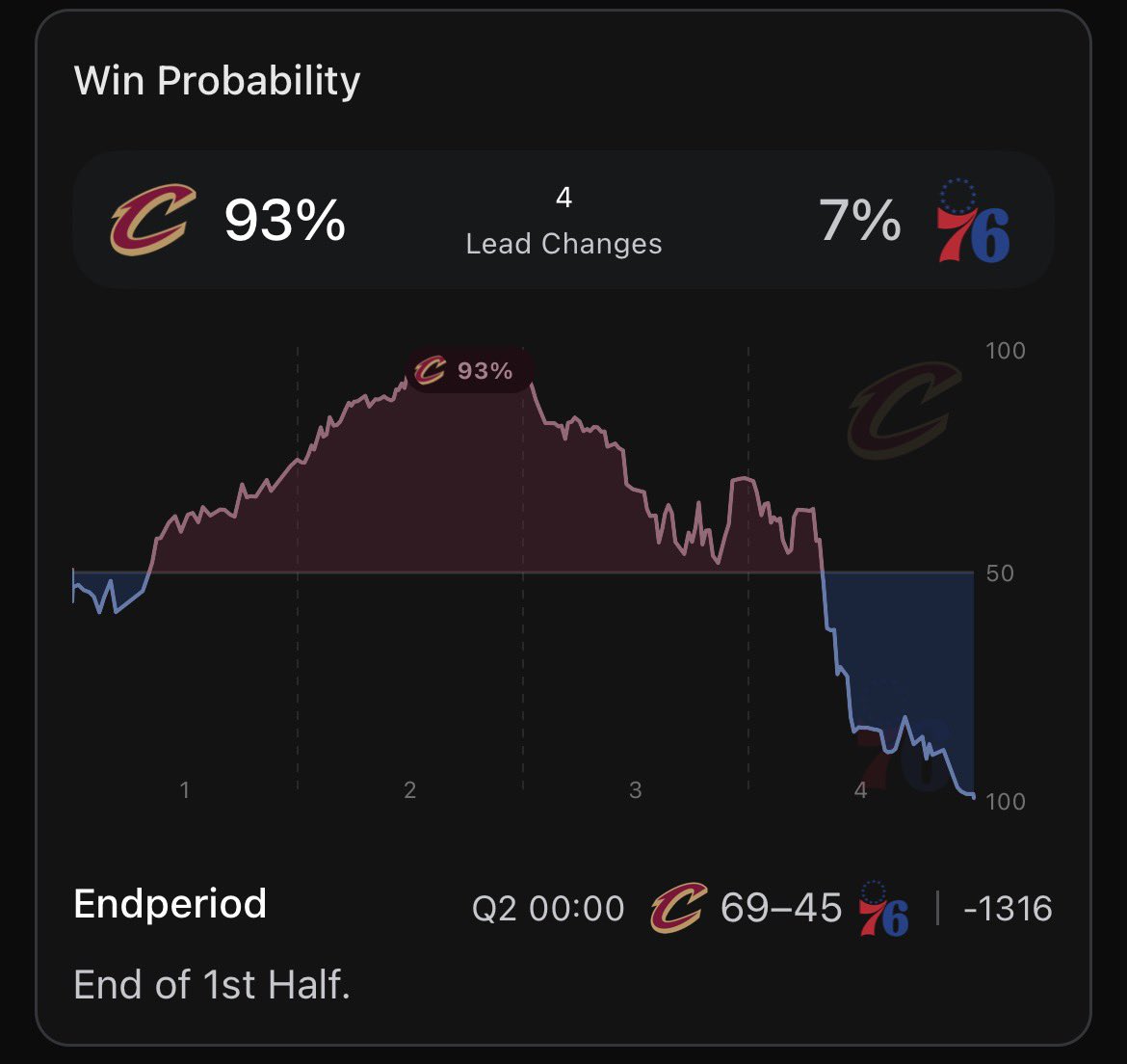 HOFApp's tweet photo. THE CAVS WERE -1316 AT HALFTIME 👀 https://t.co/NJhw7ZA1Xz