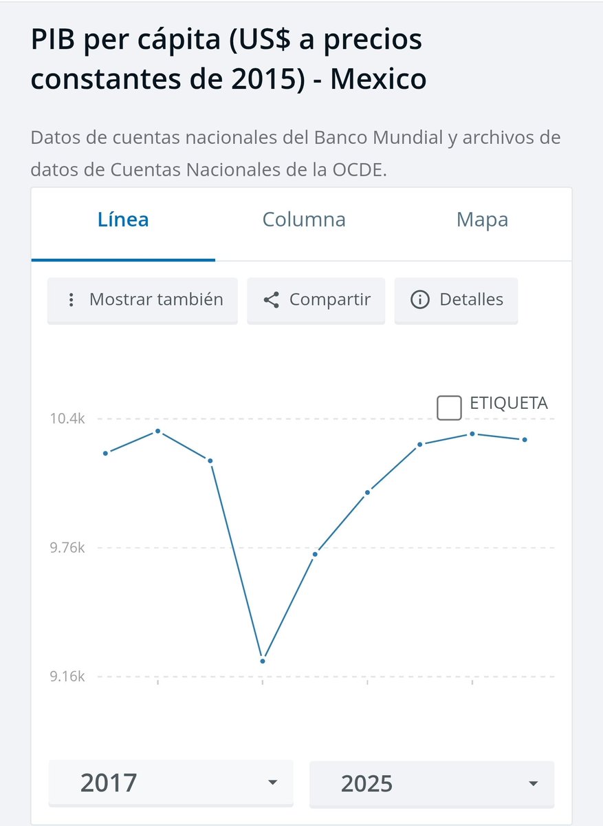 MazingerMexa's tweet photo. @JesusRCuevas Jajajaja! No puedes hacer comparativos en el tiempo sin hacerlo a precios constantes. 
Ten, cierra el culo, puto vividor de mierda. 

Banda, por eso hay que ir a la escuela. https://t.co/t2l9CUh4xm