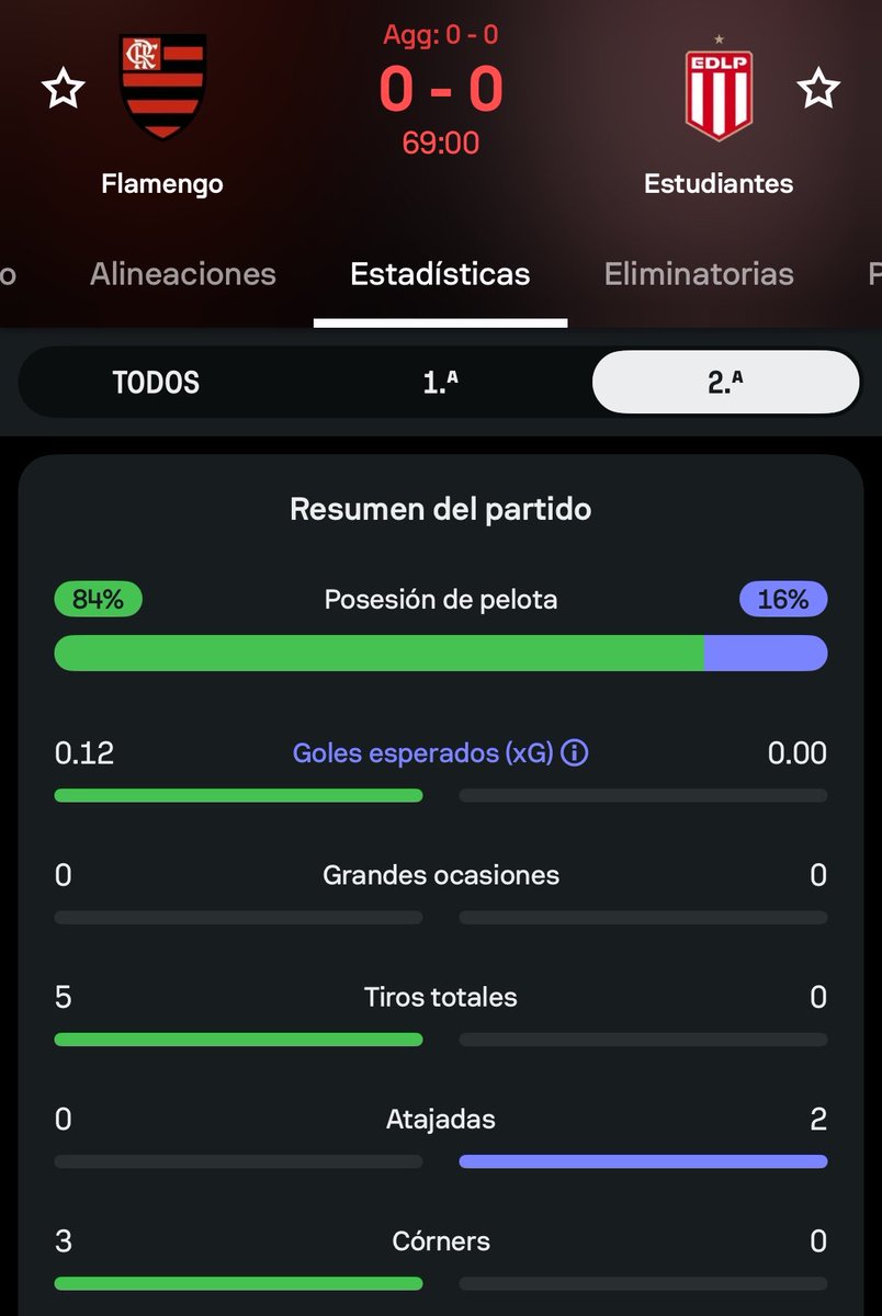 danieIscouting's tweet photo. Flamengo NO juega bien. El sistema de Jardim NO es efectivo. Atacar NO es jugar bien si desperdicies la mayoría de tus ataques porque tus jugadores NO están en sus zonas más efectivas. Clasificarán porque tienen mejor plantel y Estudiantes está con 10, pero esto NO es jugar bien. https://t.co/0jtIOTwxHg