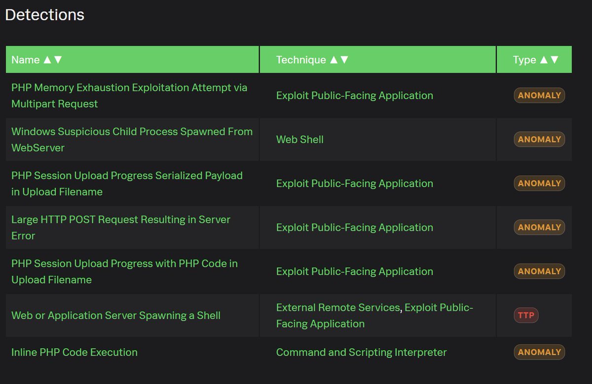 nas_bench's tweet photo. We just released a new Splunk ESCU version 6.9.1 with initial coverage for PHP2Shell - Grab the update today https://t.co/HP0RzuWKjc

Check out the dedicated analytic story for more details - https://t.co/E7fhGqcFJV

Big shoutout to Onur Mustafa Erdogan @raven_tait @SnekCharmerr for making this happen