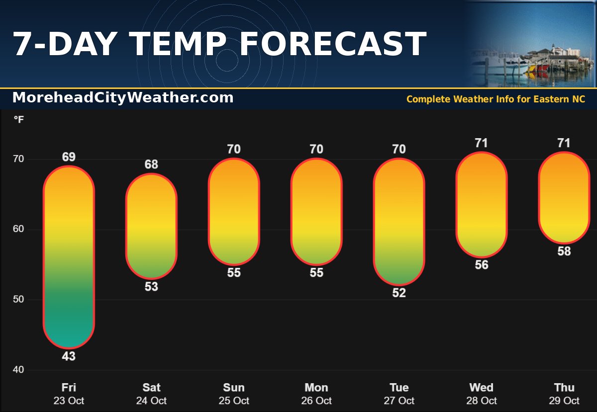 ctccbc's tweet photo. Here's Today's Morehead City climate data. Forecast shows a low Tonight of 43, with nice Fall weather to continue through the next 7 days. A low rain chance returns next Thu. Looking at Morehead City rainfall, we are at about 54% of our yearly normal, with just over 2 months left https://t.co/GlevkAJrM1
