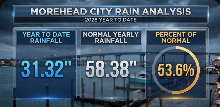 ctccbc's tweet photo. Here's Today's Morehead City climate data. Forecast shows a low Tonight of 43, with nice Fall weather to continue through the next 7 days. A low rain chance returns next Thu. Looking at Morehead City rainfall, we are at about 54% of our yearly normal, with just over 2 months left https://t.co/GlevkAJrM1