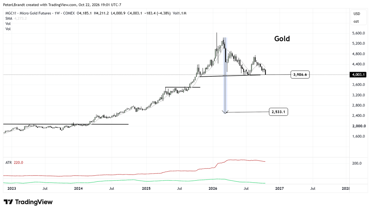 PeterLBrandt's tweet photo. Not predicting it, but what it it happens $GC_F 
The entire 2025 advance gets erased 
How about that Mr. @PeterSchiff 
That would not be according to your script https://t.co/eUtYKtV2O2
