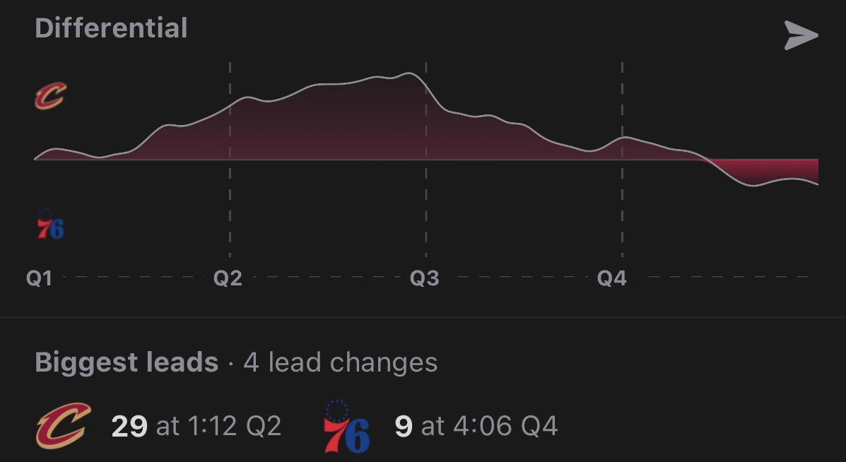 saulman00's tweet photo. THE CAVS BLOW A 29 POINT LEAD 😭😭😭 https://t.co/EArcVKI1Gp