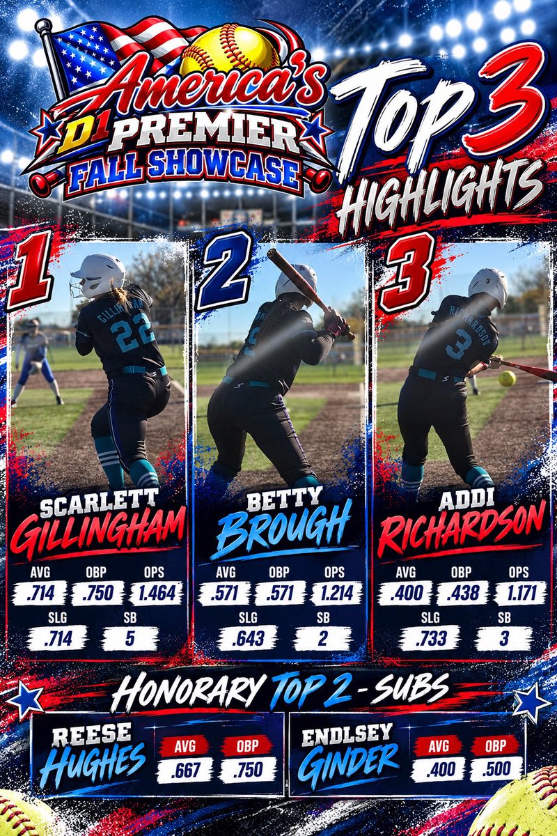 LegacyThunderIN's tweet photo. D1 America’s Premier Fall Showcase Top 3 Batting Stats for Legacy Thunder 16u! Congrats ladies! 2 honorary subs at the top as well!! @ExtraInningSB @DiamondAddicts @LineDsoftball @tagupSoftball @HRecruitingonIG @SoftbalAmerica @ondecksoftball @SoftballRecruit https://t.co/5JYQe7pwhZ