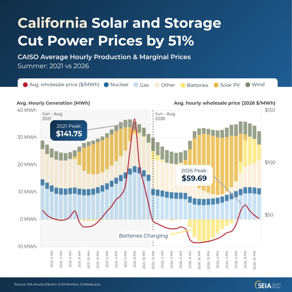 SEIA's tweet photo. The two states with the most solar and storage—CA &amp; TX—saved $6 billion in electricity costs this summer.

With the midterm elections focused squarely on affordability, solar and storage are flexing their power in red and blue states alike.
https://t.co/wIU0Tmm4pi https://t.co/7VDImqGtFm